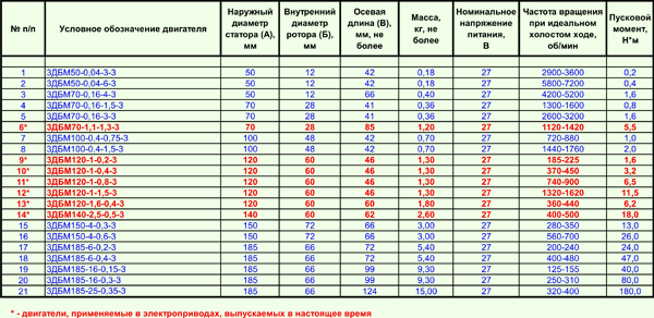 Типоразмеры выпускаемых двигателей ДБМ. Нажмите для увеличения изображения.